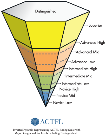 ACTFL proficiency scale