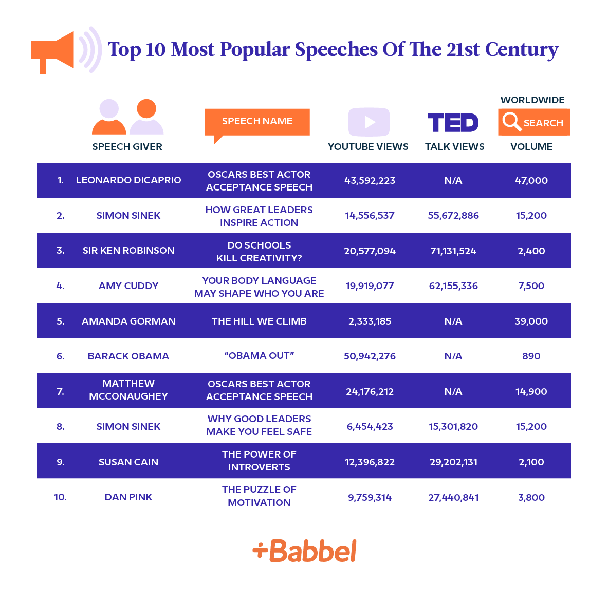 Mos popular speeches of the 21st Century